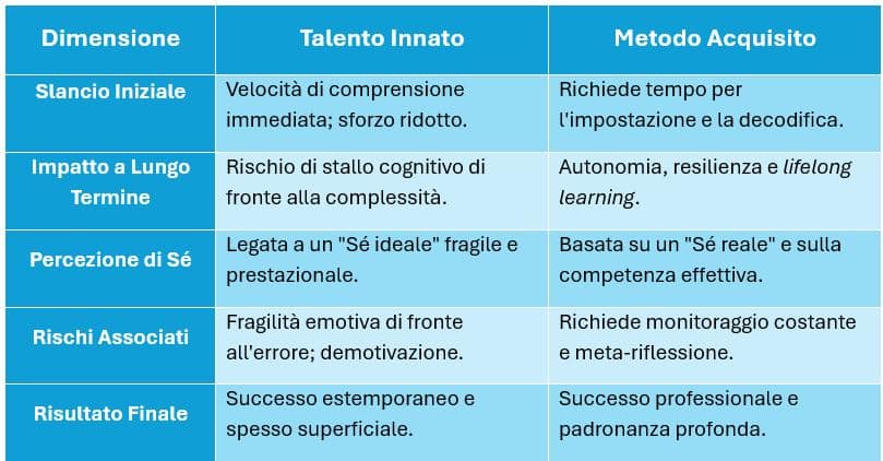 Rielaborazione del confronto tra talento innato e metodo acquisito nello studio,
La tabella mette a confronto il talento innato, cioè la capacità di capire e imparare molto rapidamente e senza grande sforzo, con il metodo di studio acquisito, che invece richiede tempo, pratica e impegno per essere sviluppato. Mentre chi ha talento naturale può ottenere risultati immediati ma spesso superficiali, chi si esercita con metodo impara a gestire le difficoltà, costruisce pian piano le proprie competenze e arriva a un apprendimento più solido e duraturo.